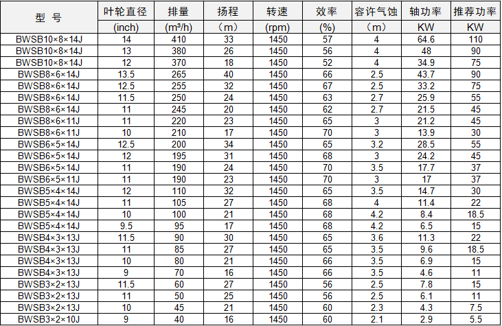 尊龙凯时BWSB系列砂泵技术参数