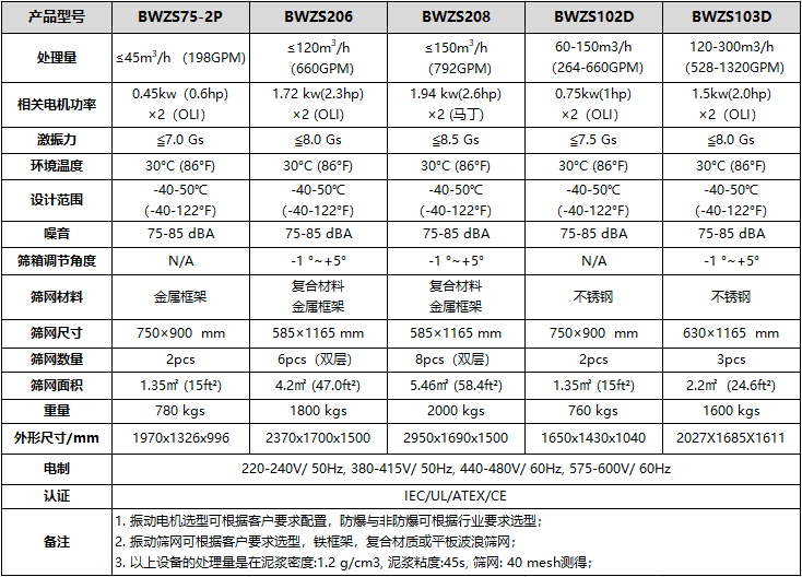 BWZS型泥浆振动筛型号和参数