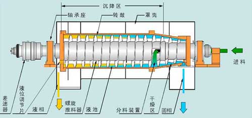 尊龙凯时卧式螺旋离心机结构图