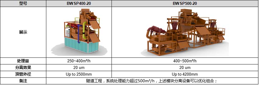 尊龙凯时泥浆分离系统配置参数表