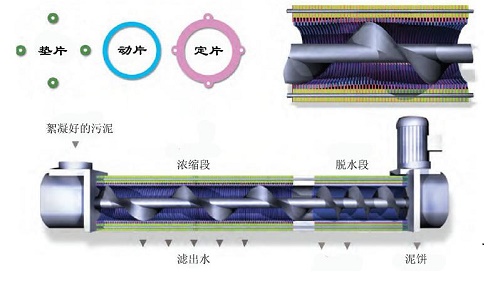 尊龙凯时污泥脱水装置的内部构造图