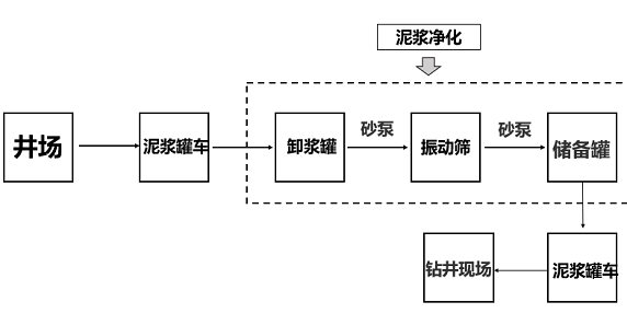 钻井泥浆处理站工作流程图