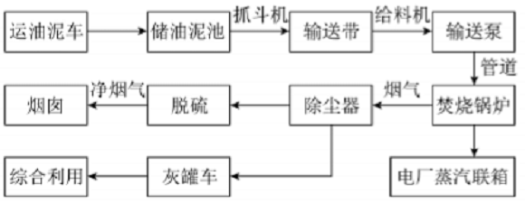 油泥沙处理工艺流程图