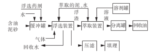 萃取法