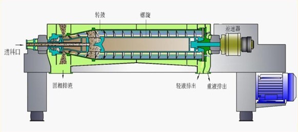 三相卧螺离心机