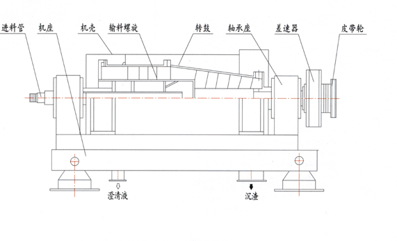 卧螺离心机分解图