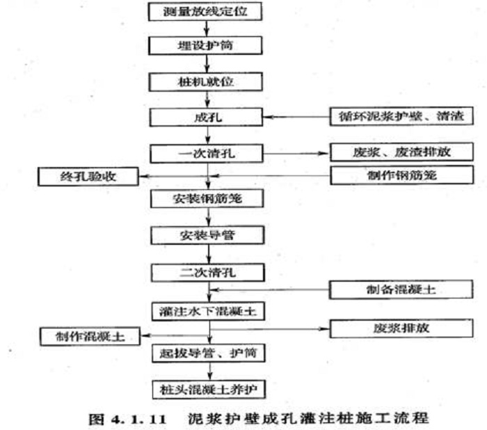 泥浆灌注桩施工图