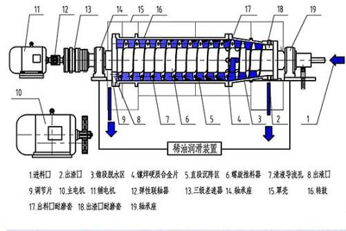 离心机原理图