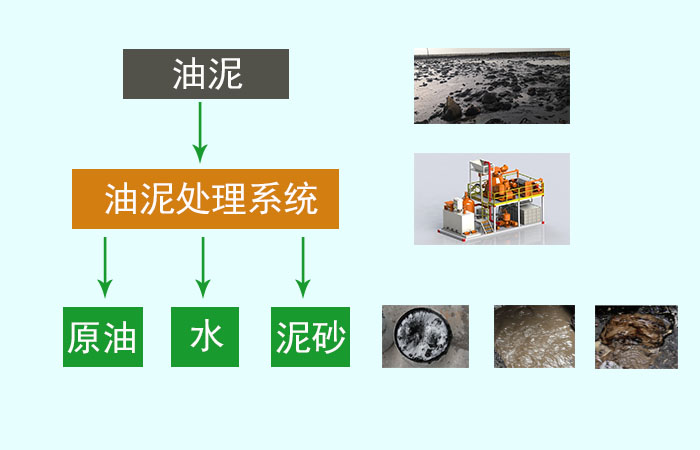 含污油泥处理成套设备处理油泥流程示意图