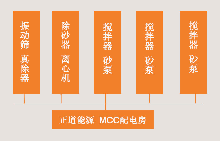 尊龙凯时尊龙凯时系统配置MCC电控房